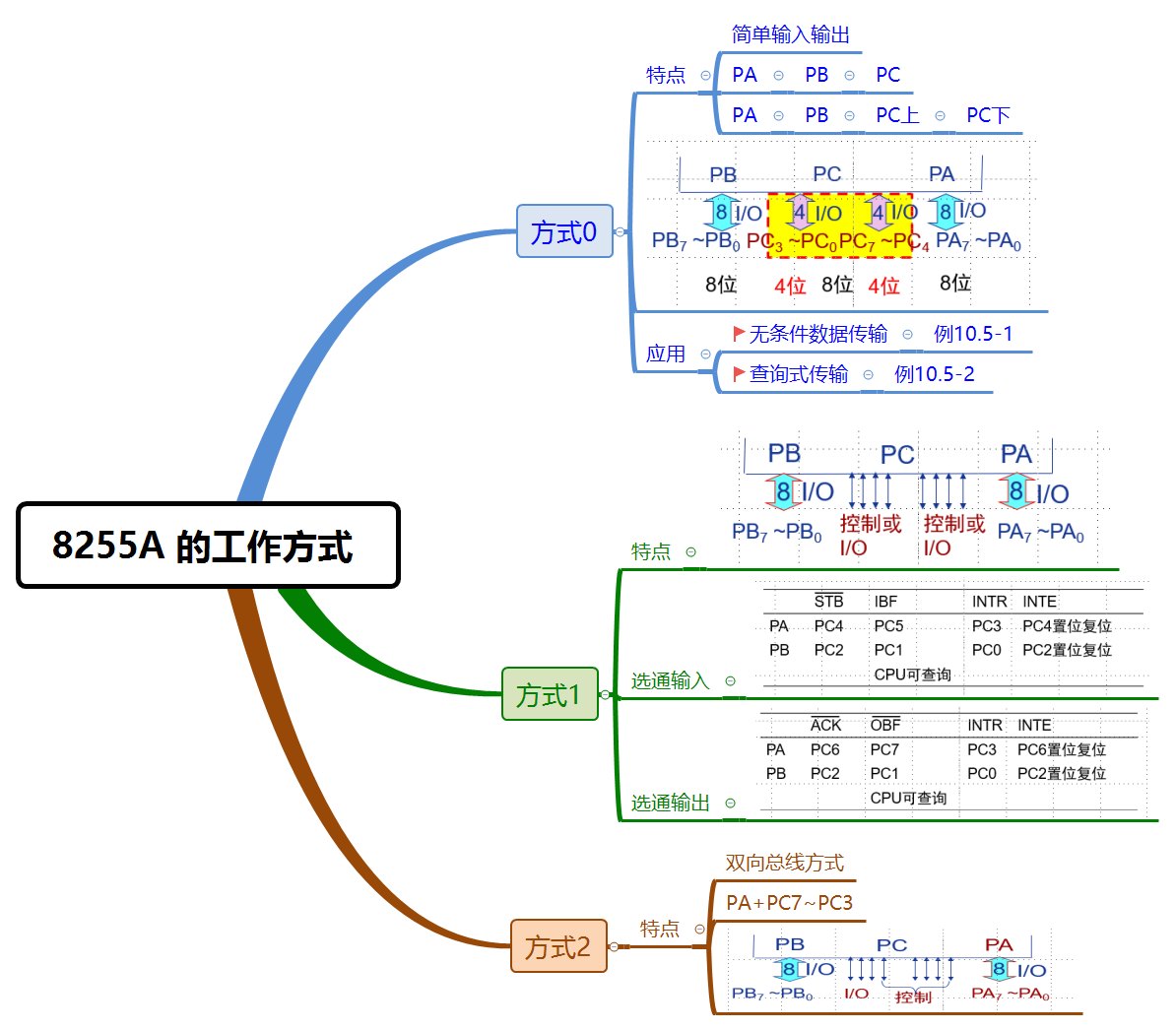 10.3 8255A 的工作方式 .png