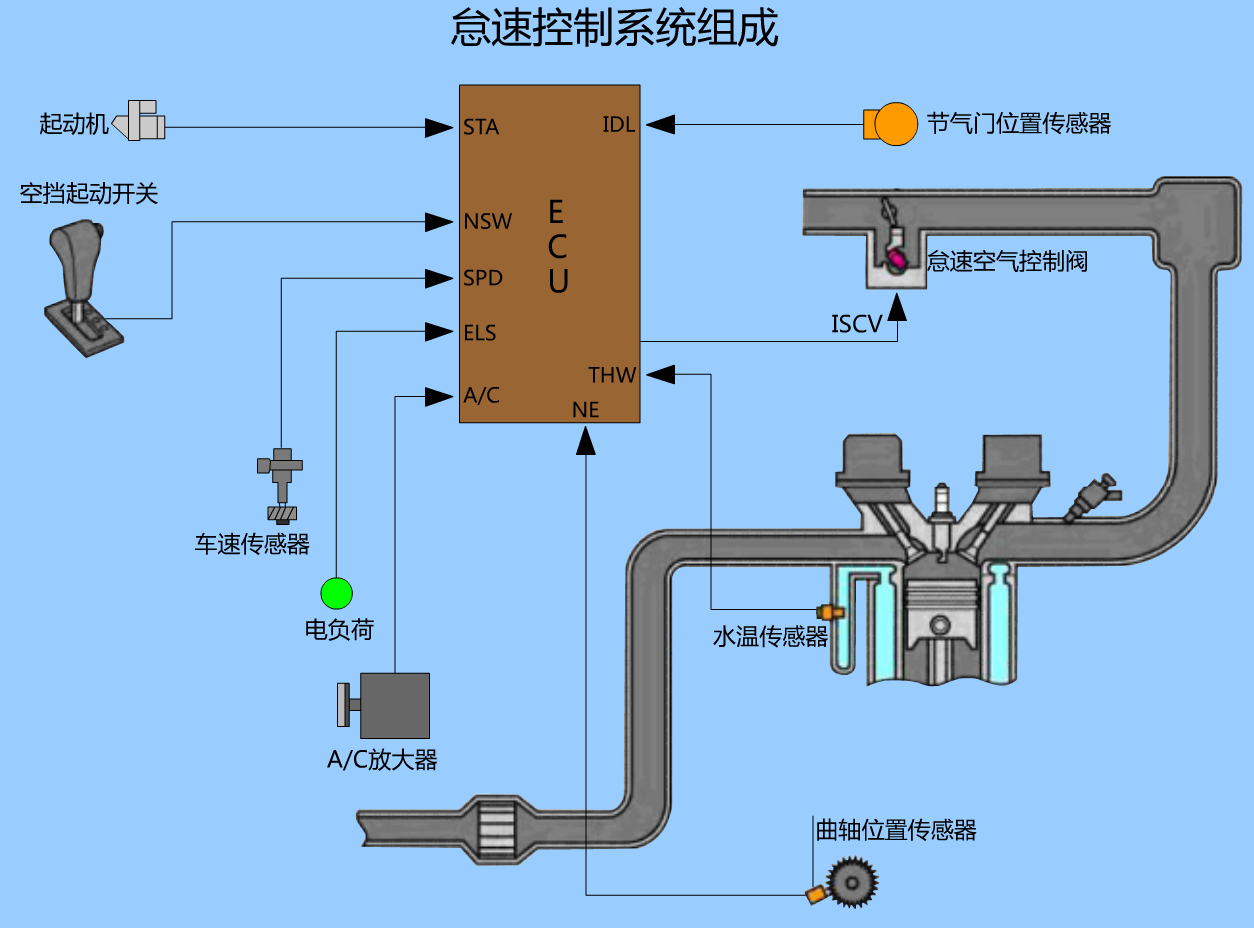 怠速控制系统组成.png