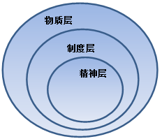 图4-10 组织文化结构图.png