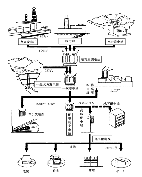 图1.1从发电到供电的示意图.png