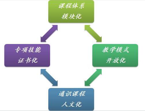 1.职业能力模块化的课程体系横向设计