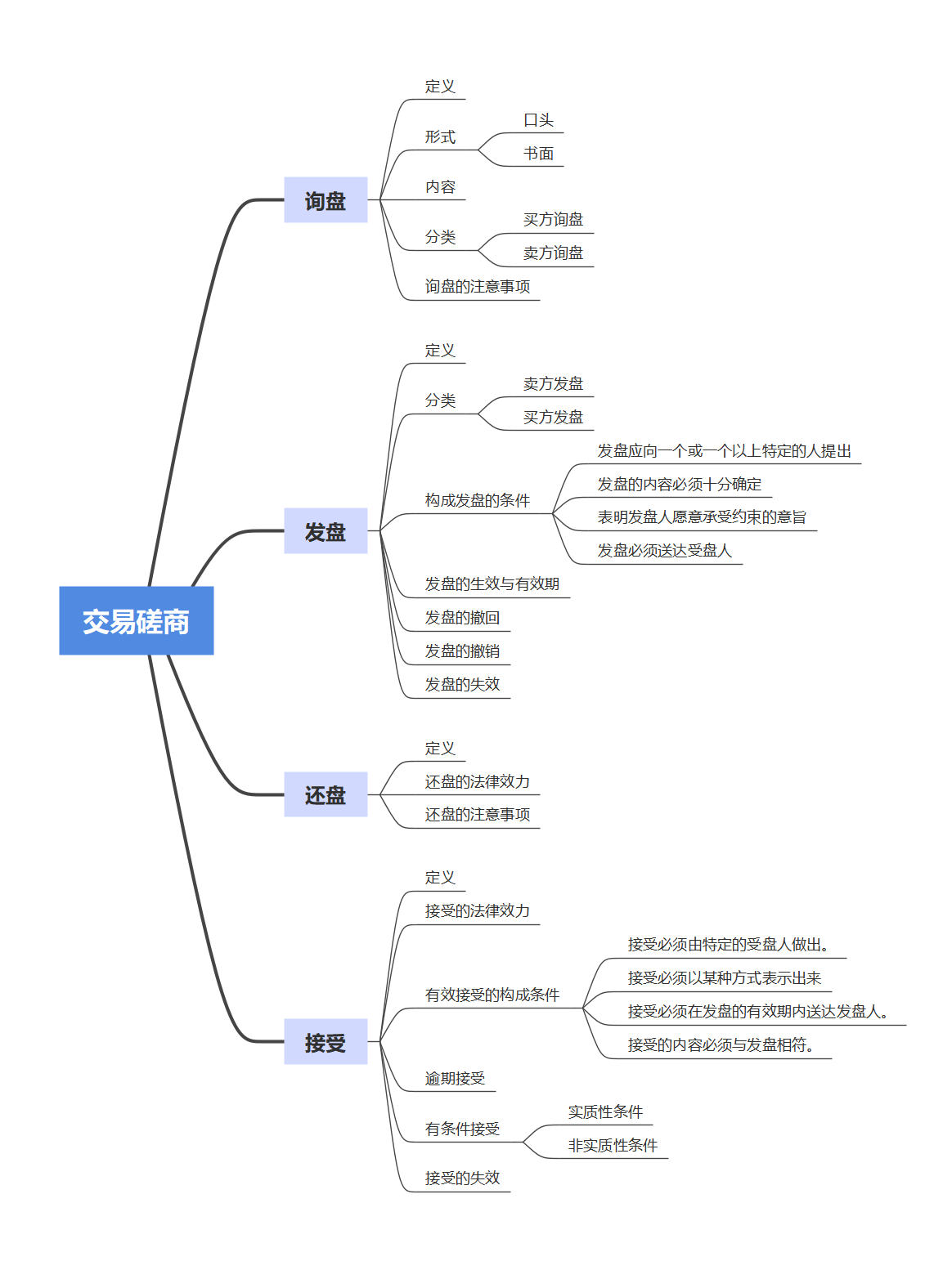 项目三 交易磋商知识结构图.png