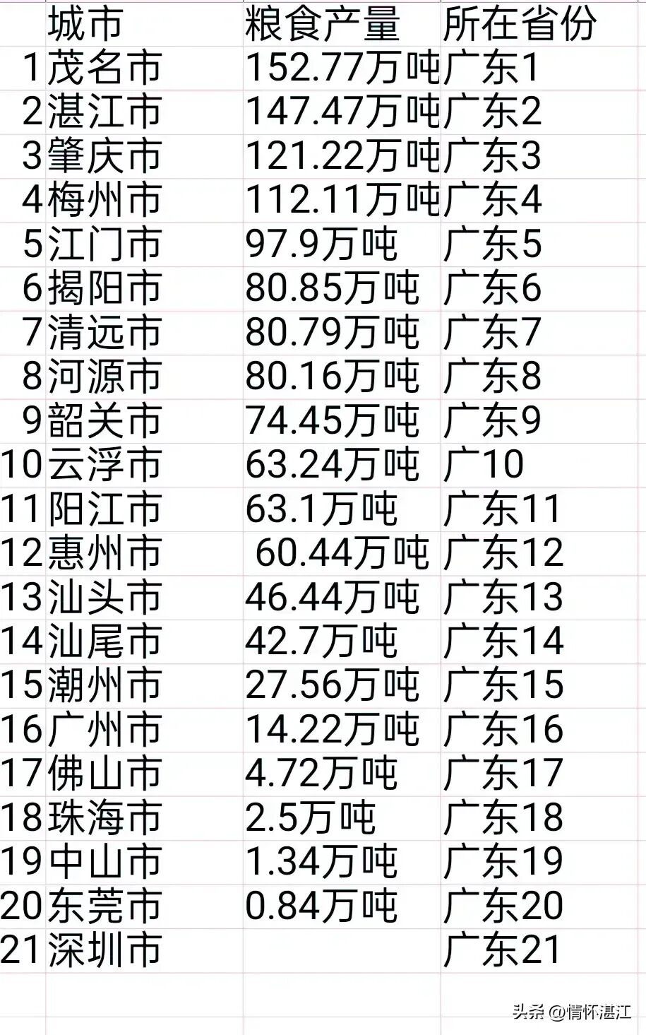 广东粮食产量排行榜.jpg