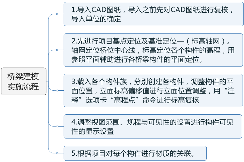 桥梁建模流程.png
