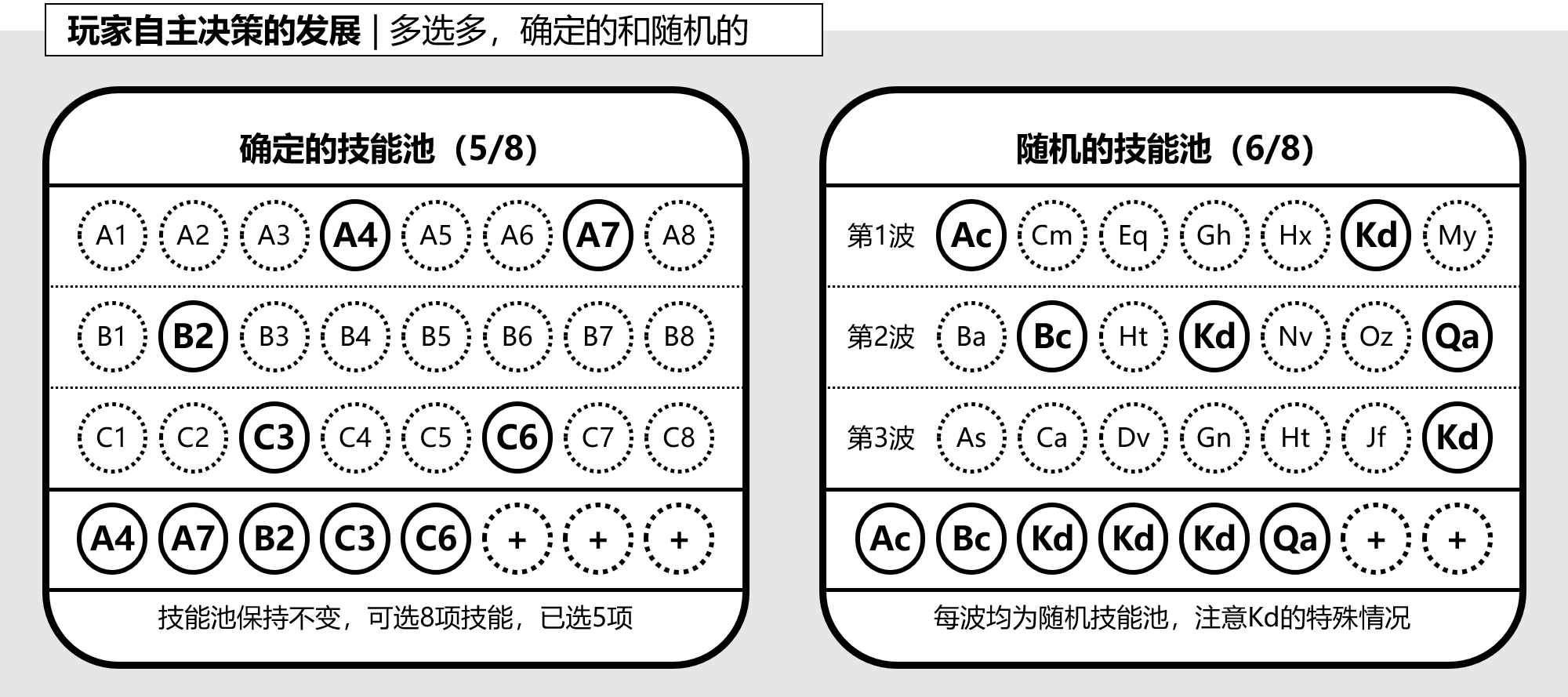 图7-3-3,玩家自主决策的发展,确定的和随机的多选多.png