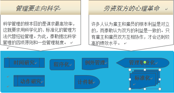 图2-1 泰勒科学管理核心思想图.png