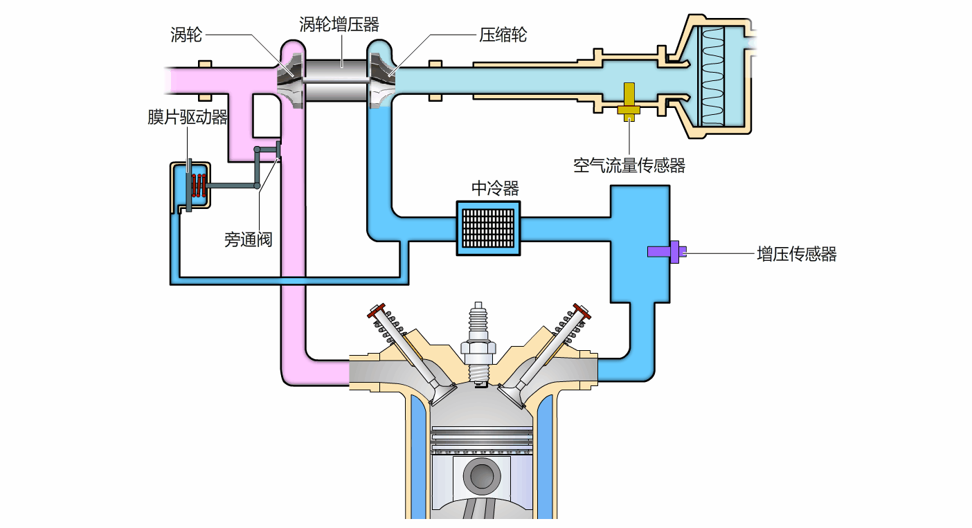 废气涡轮增压系统原理.gif