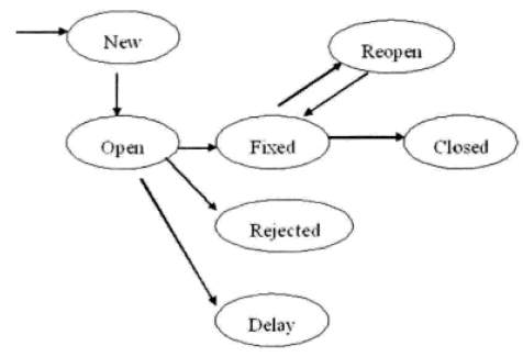 图14-2 缺陷状态转换图.png