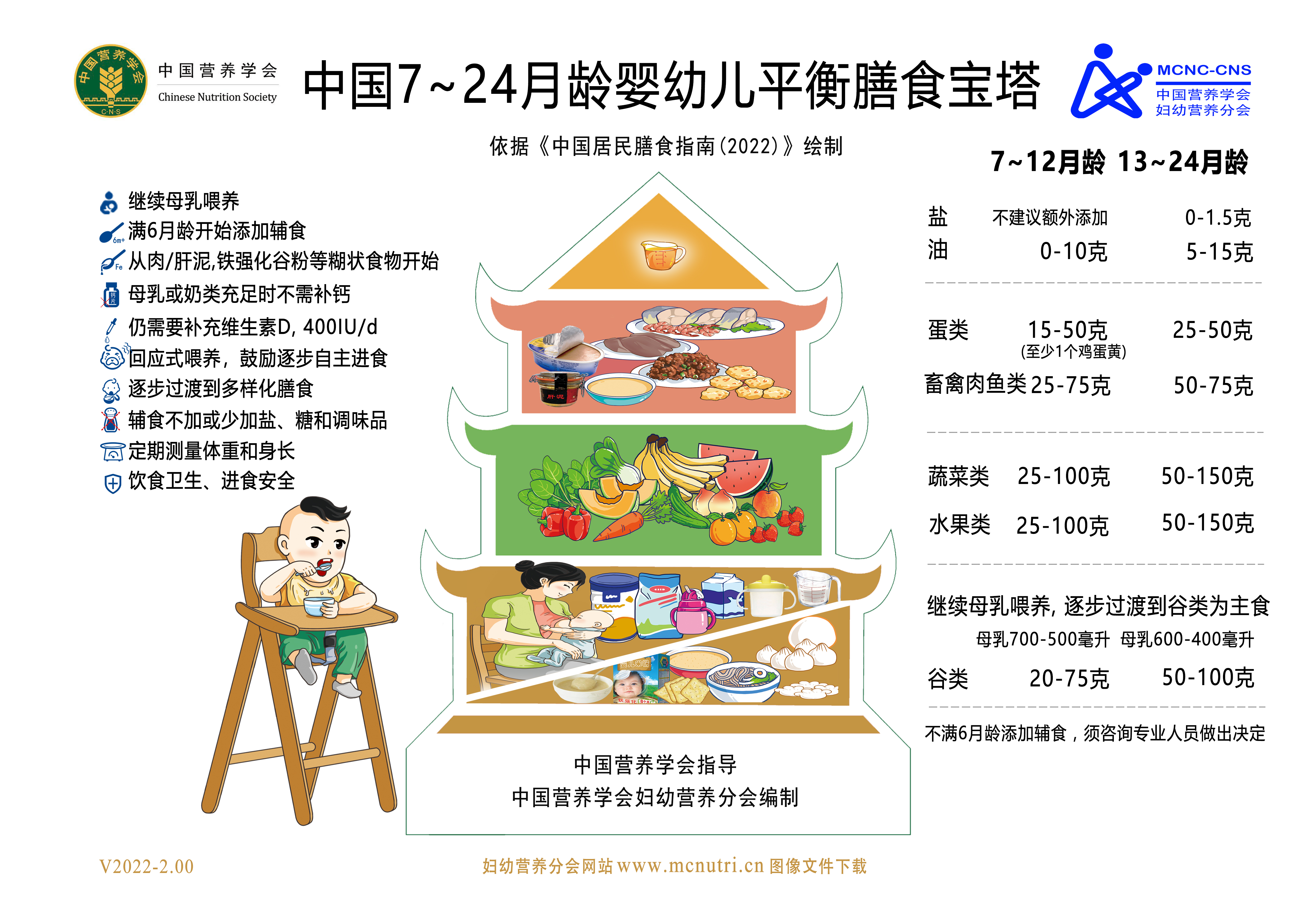 7-24月龄婴幼儿平衡膳食宝塔-v2022-低分辨率-600像素宽度-适合网站用图.jpg