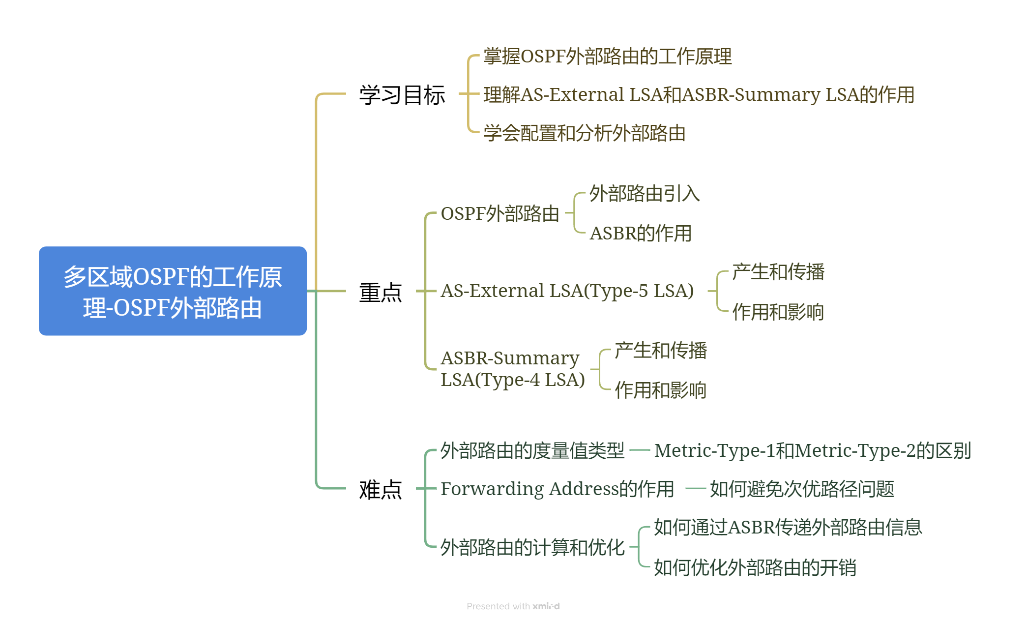 9-2-3 多区域OSPF的工作原理-OSPF外部路由.png