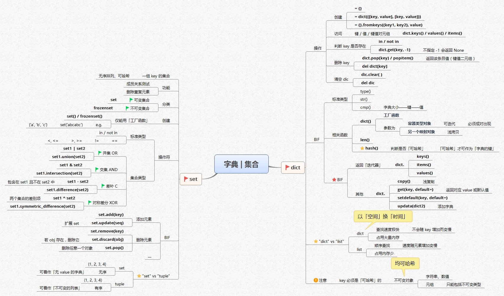 6.字典 & 集合.jpg