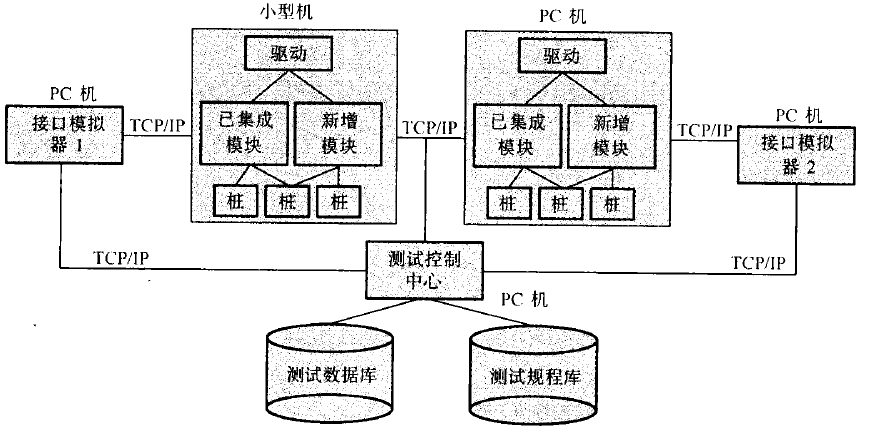 图16-1 集成测试环境示意图.png