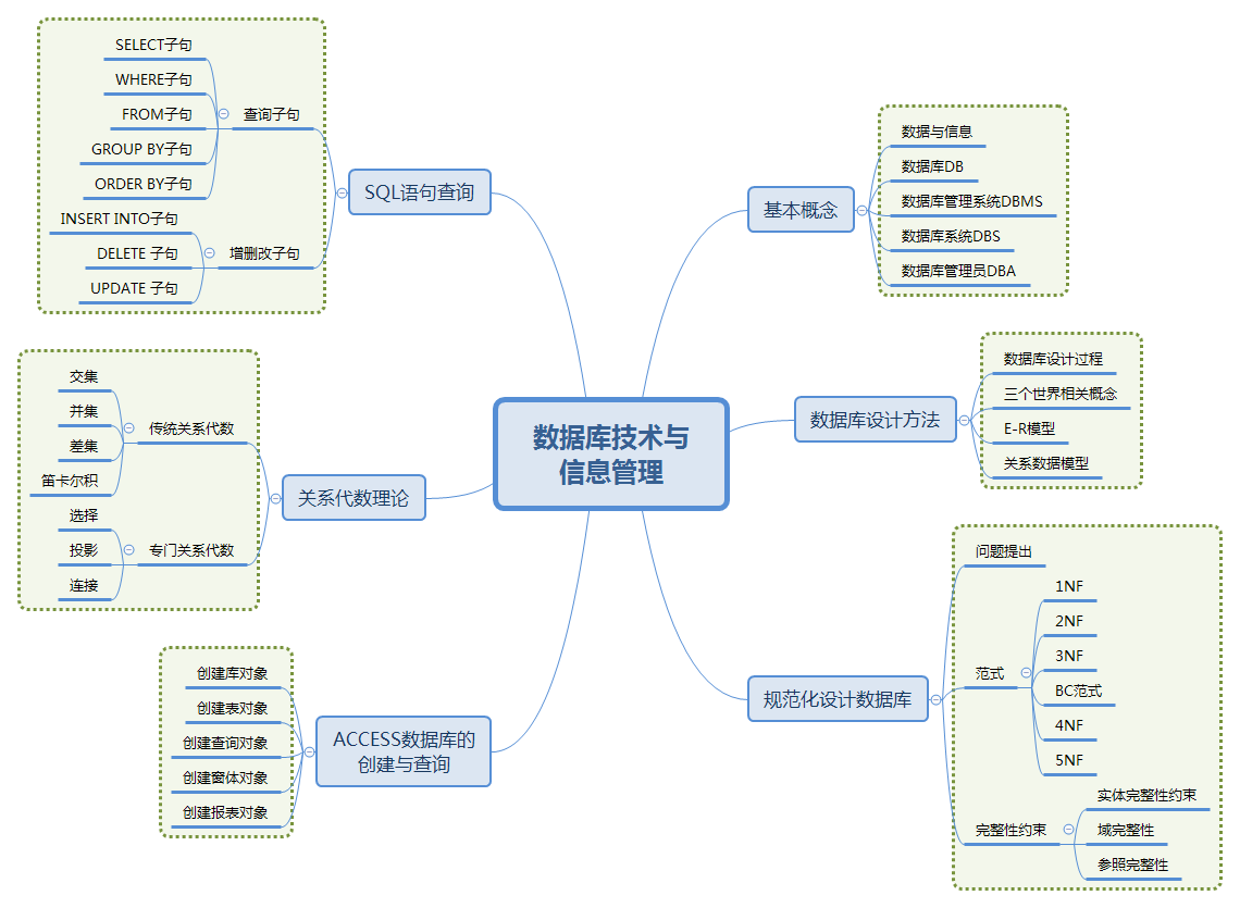 数据库技术与 信息管理.png