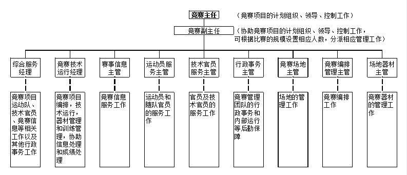 竞赛管理机构结构图.png