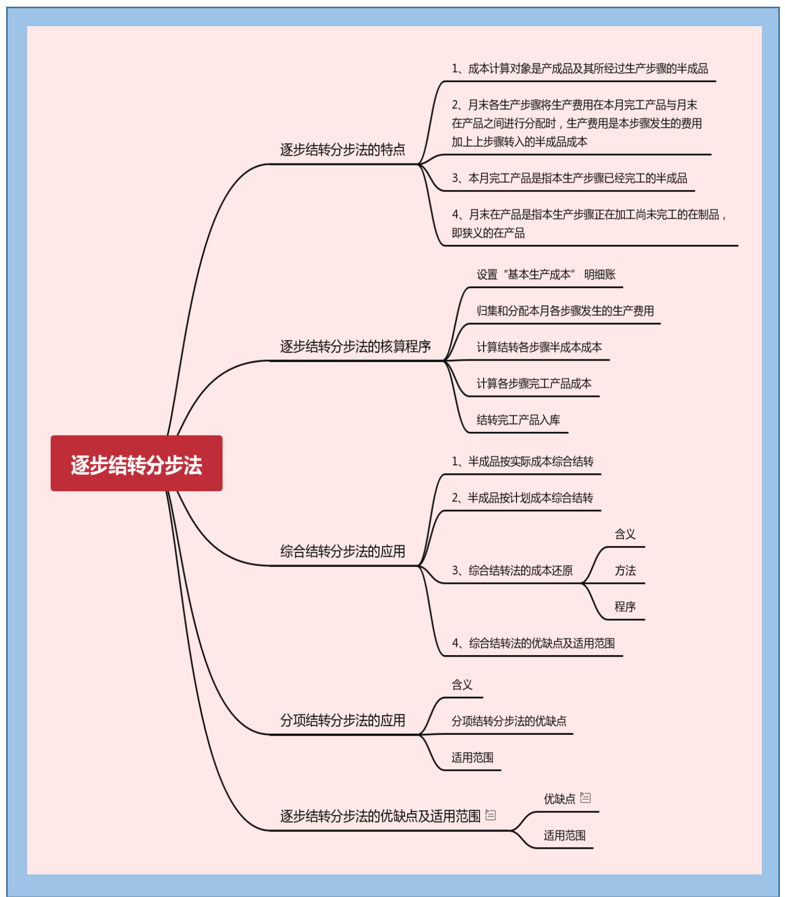 知识点导图(1)_07.png