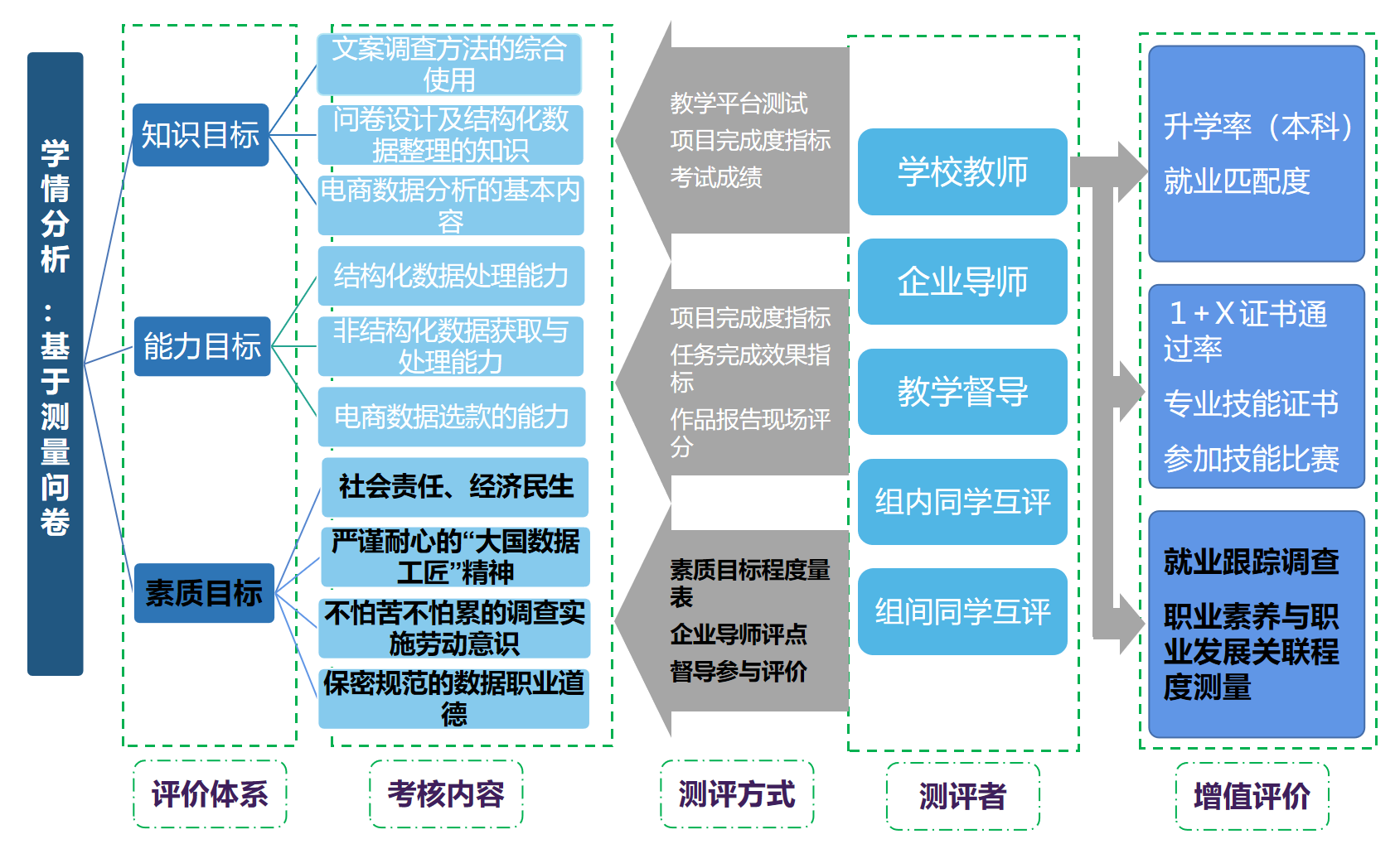 岗课赛证融通培养大国数据工匠的育人模式探索——《市场调查》课程思政教学案例