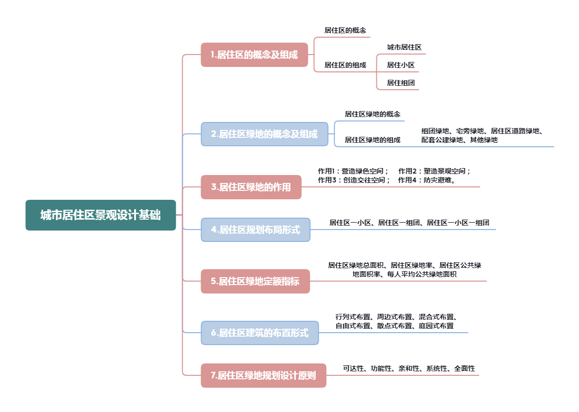 9-1 城市居住区景观设计基础.png