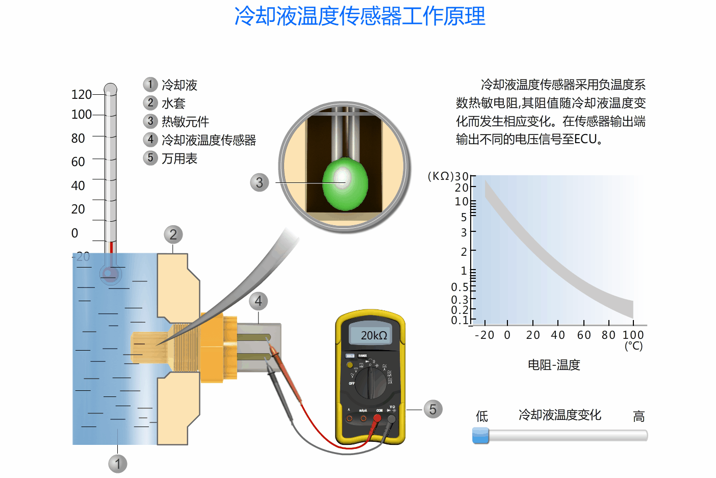 冷却液温度传感器工作原理.gif