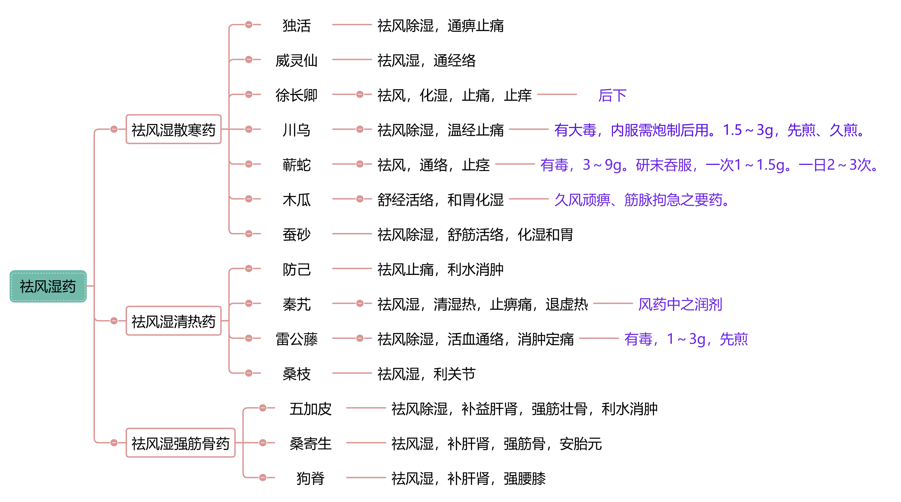 4祛风湿药导图.png