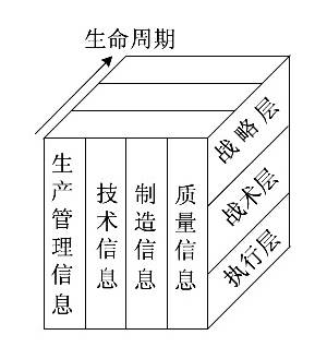 图1-3 制造系统信息的层次关系.jpg