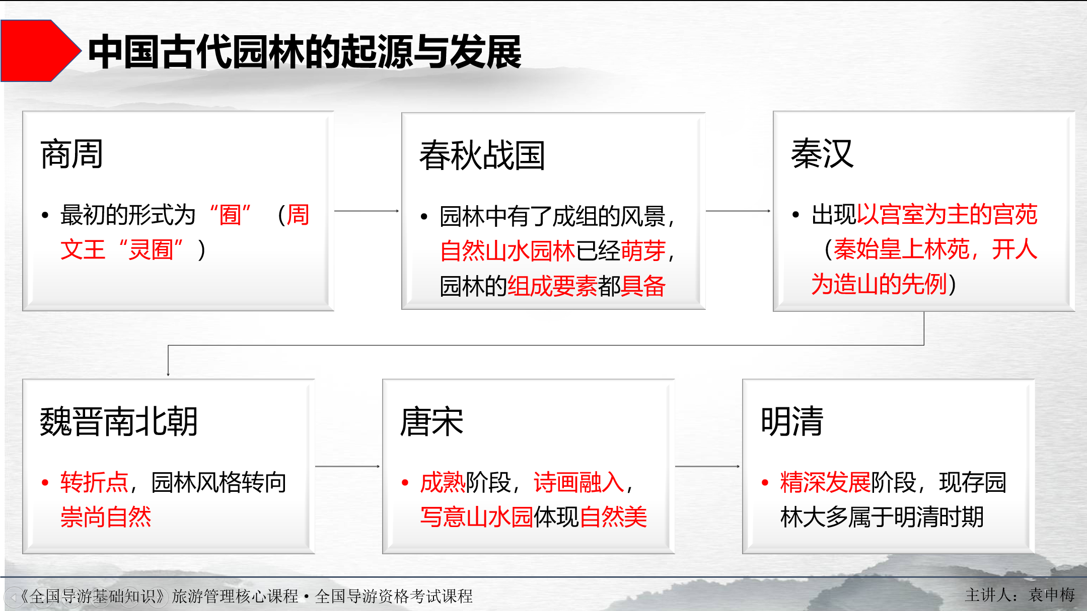 知识点1 中国古典园林的起源和发展.png