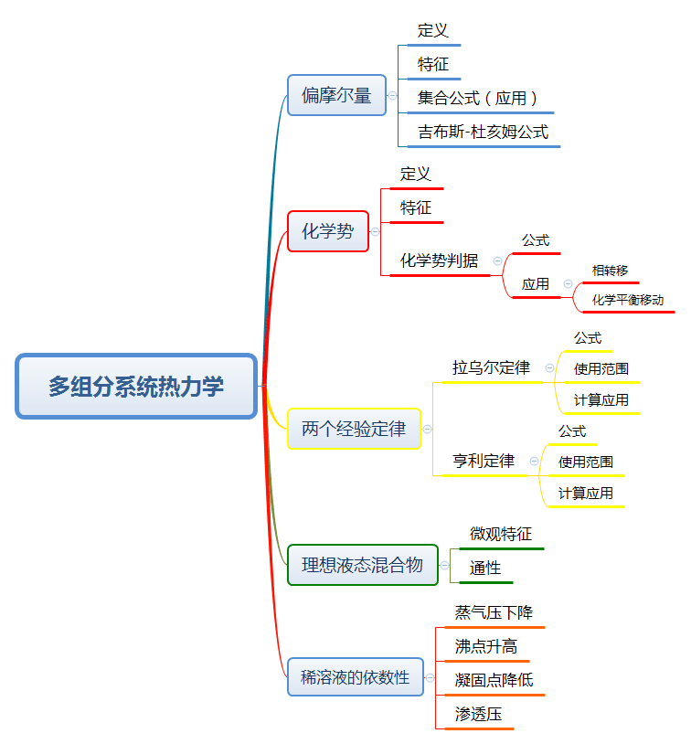 多组分系统热力学.gif