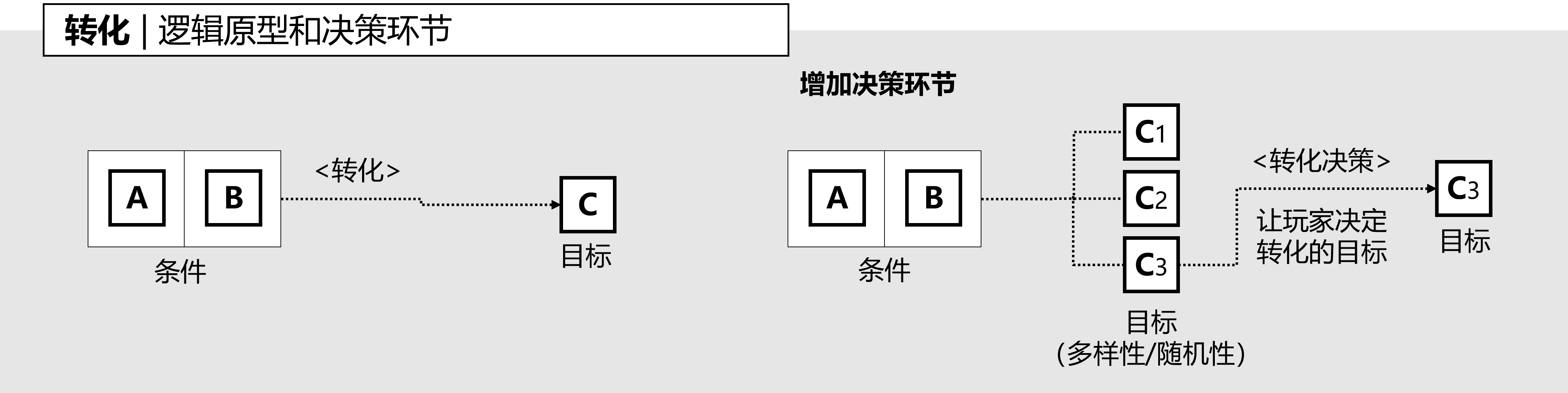 图3-2-3,转化的决策环节.png