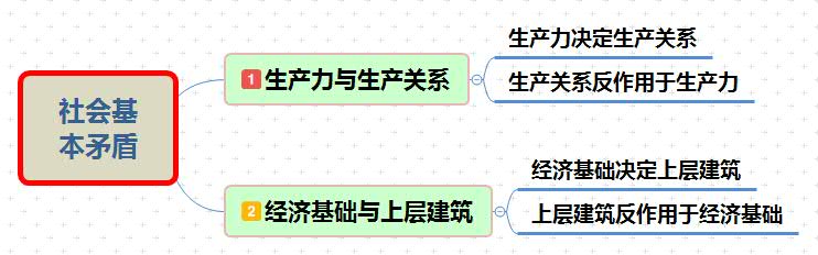 社会基本矛盾.jpg