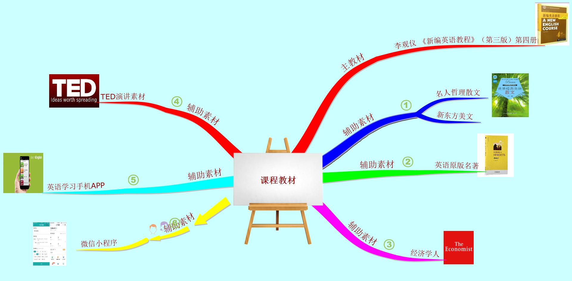 学习通超星尔雅_《综合英语——运用思维导图提升英语语感》网课答案