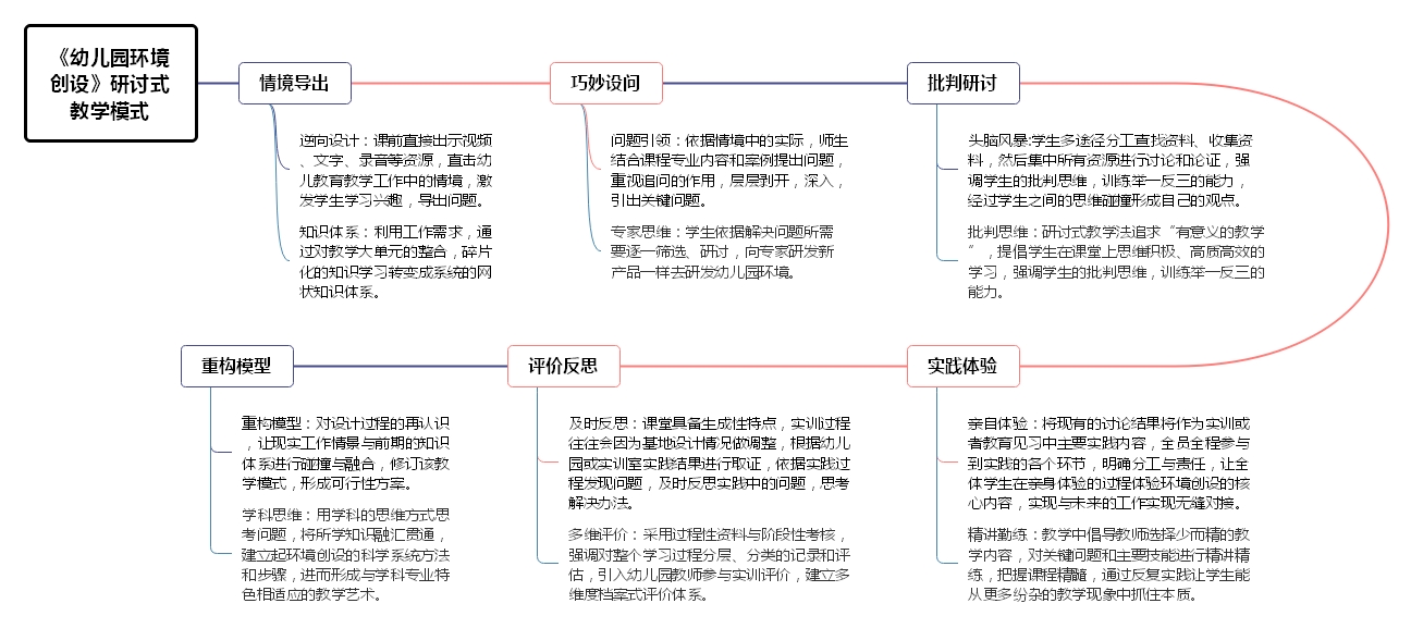 《幼儿园环境创设》研讨式教学模式.jpg