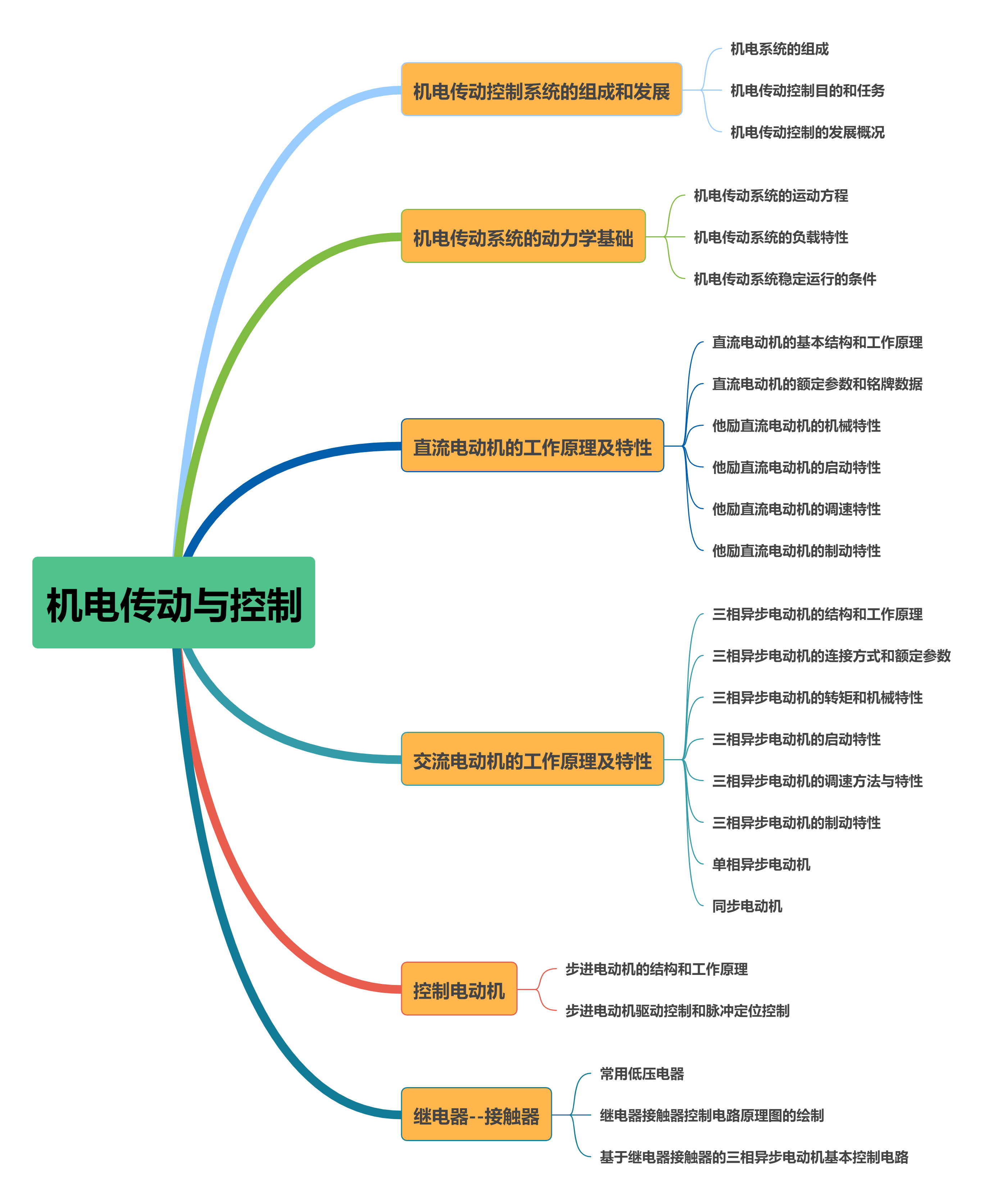 《机电传动与控制》思维导图.png