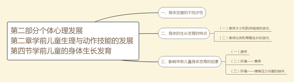 2-2-4第二部分个体心理发展 第二章学前儿童生理与动作技能的发展 第四节学前儿童的身体生长发育.jpg