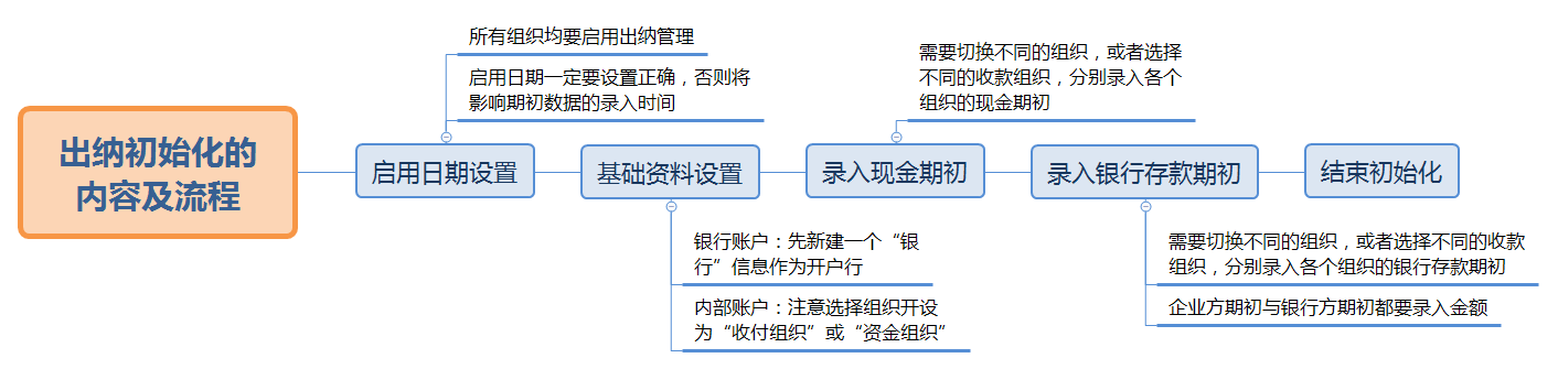 出纳初始化的内容及流程.png
