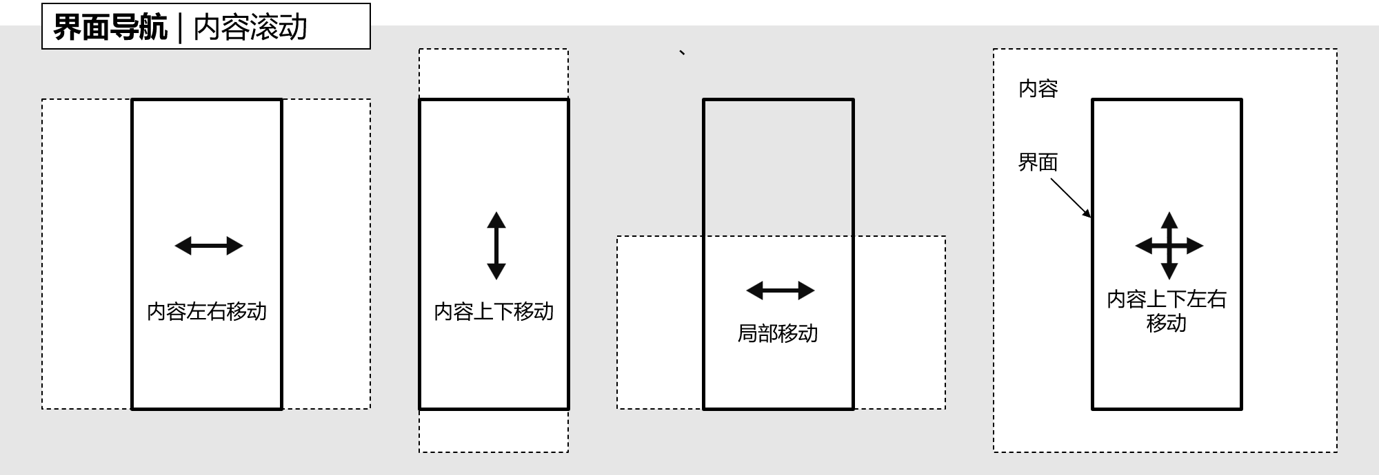 图11-2-5,界面中内容滚动的方式.png
