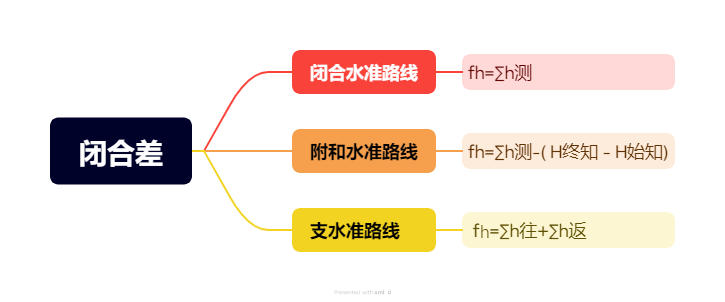 闭合差.png