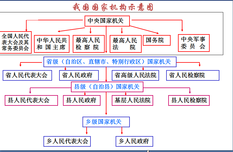 决定权:各级人民代表大会和县级以上人大常委会,依法决定国家和本行政