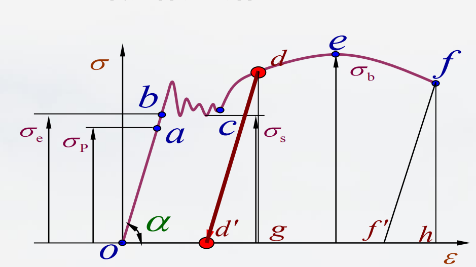 低碳钢拉伸到强化阶段卸载时,应力--应变关系保持与线弹性阶段平行