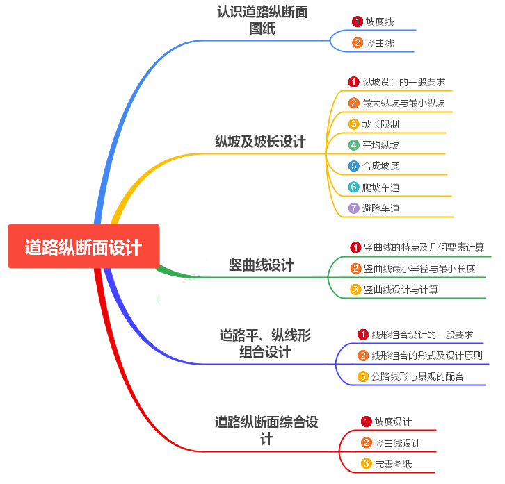 4知识结构-道路纵断面设计_副本_副本.png