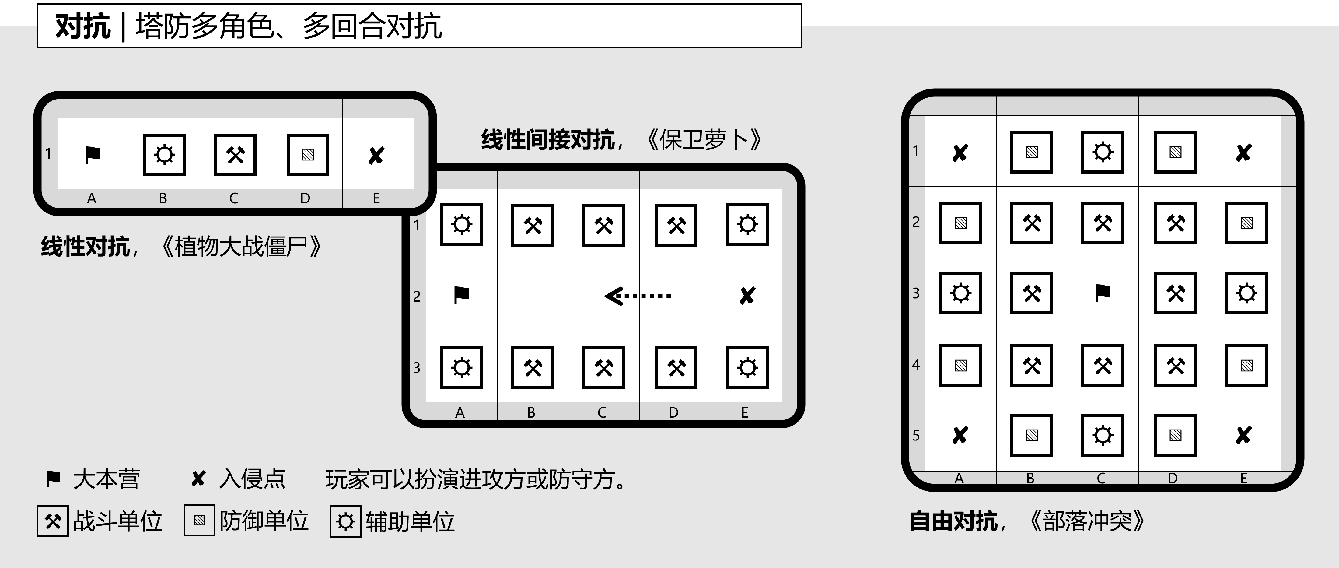 图3-2-10,塔防多角色对抗的逻辑原型.png