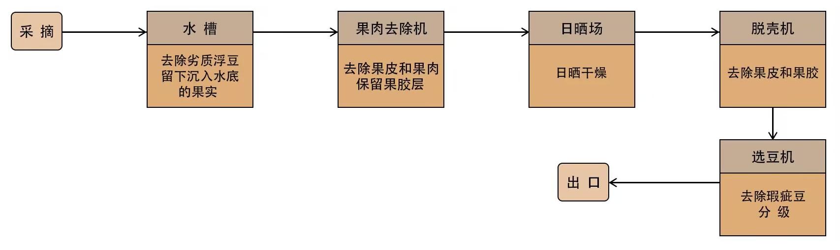 图1-1-15 蜜处理法流程图.jpg