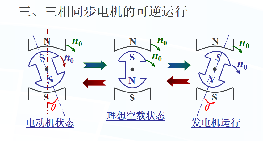 可逆同步电机