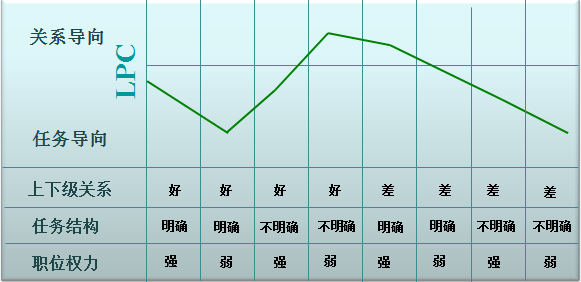 图5-3 费德勒模型.png