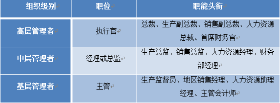 表1-2 管理者的分类.png