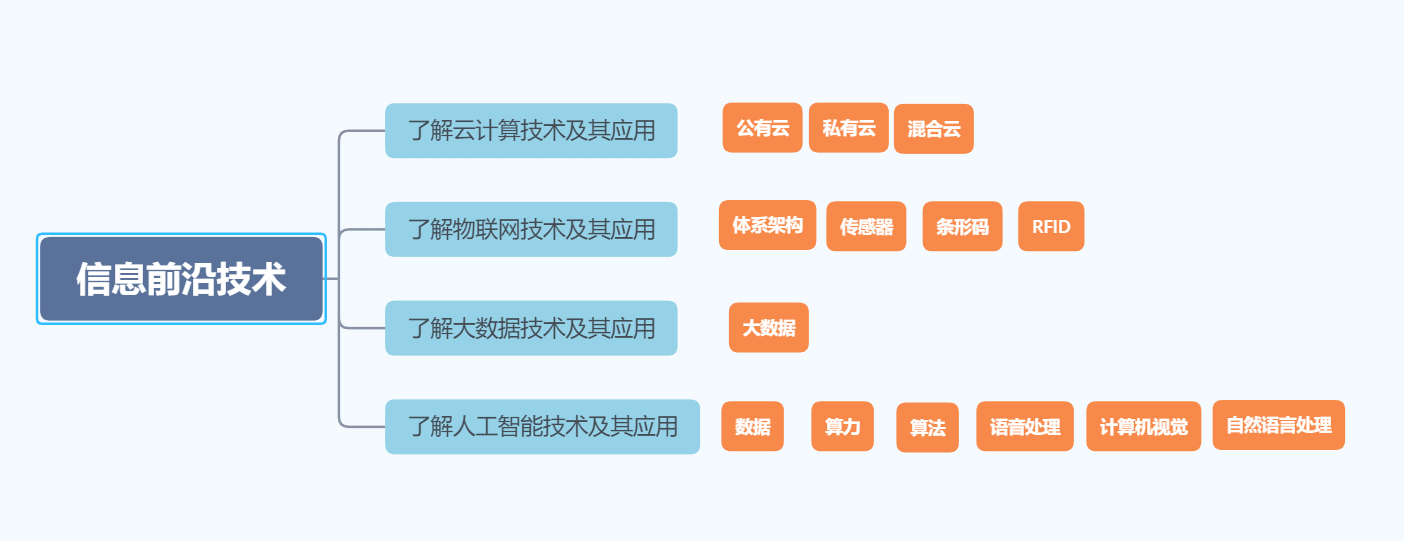 01 【思维导图】模块一02 信息前沿技术.png