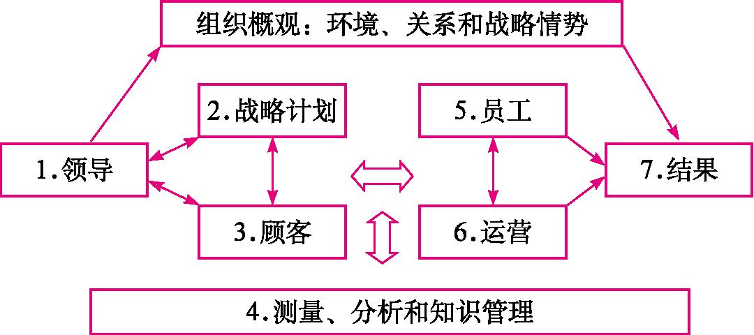 图8-7 卓越绩效准则.jpg
