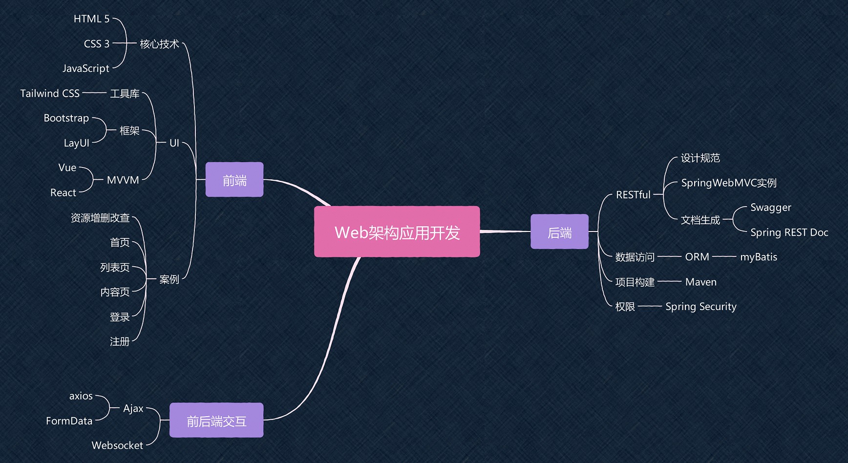 spring framework || session-19 || @component... 课程门户-章节详情