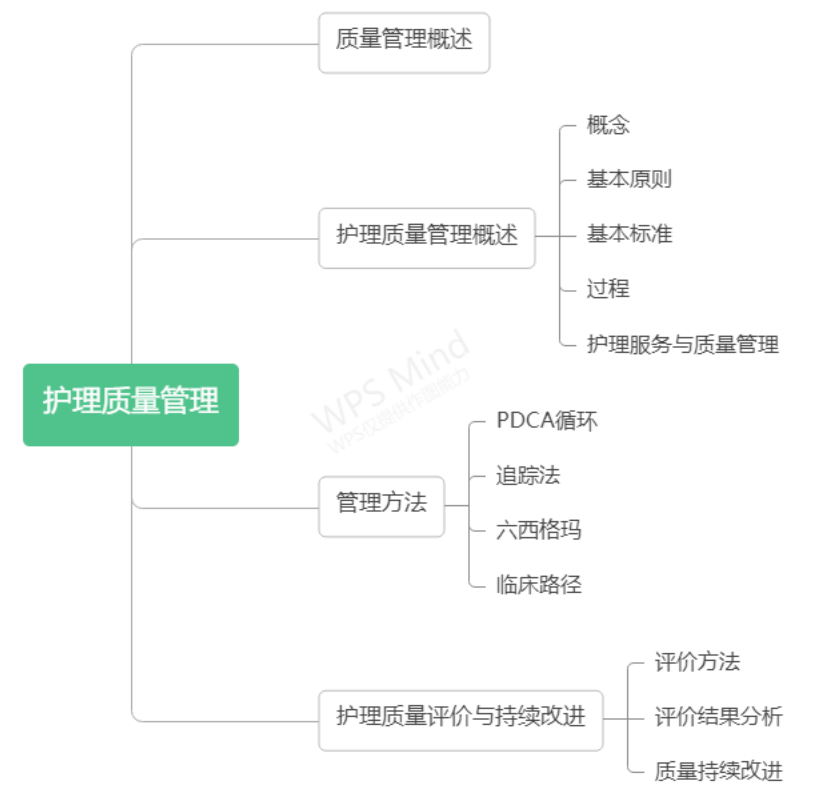 护理质量管理(理论课)思维导图.png