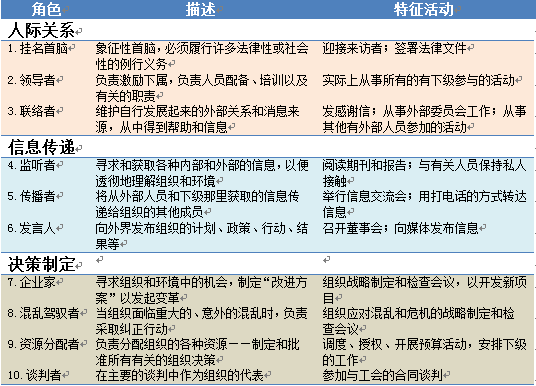 表1-3 管理者角色的分类.png