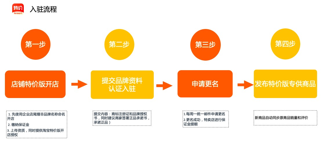 淘宝特价版官方品牌怎么开店(淘宝特价版官方品牌入驻步骤) 淘宝特价版官方品牌怎么开店(淘宝特价版官方品牌入驻步骤)