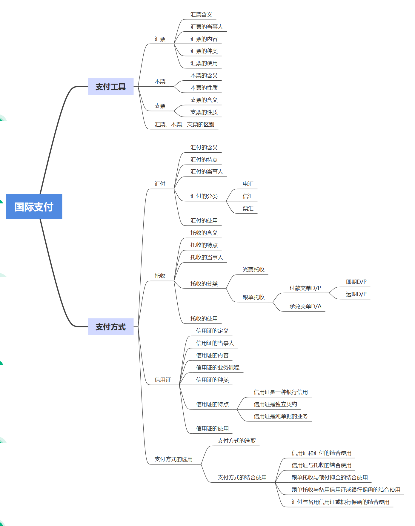 项目八 国际支付知识结构图.png